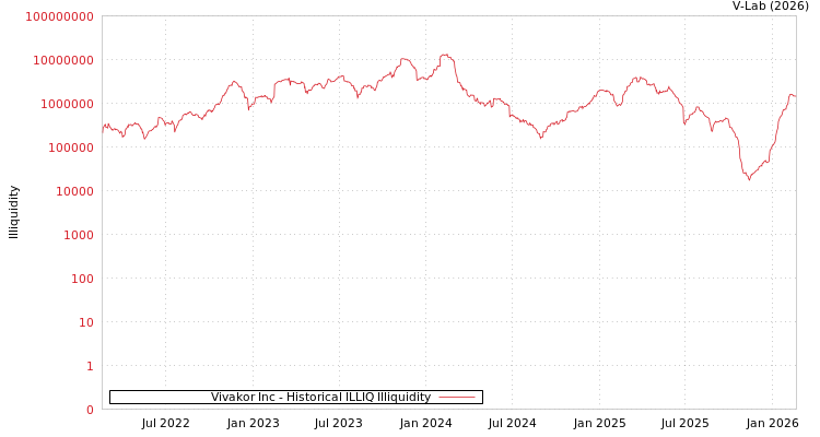 graph of Vivakor Inc ILLIQ-HIST