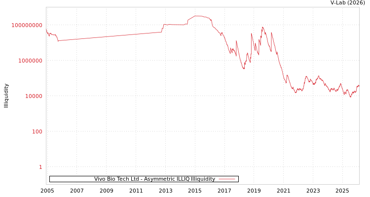 graph of Vivo Bio Tech Ltd ILLIQ-AMEM