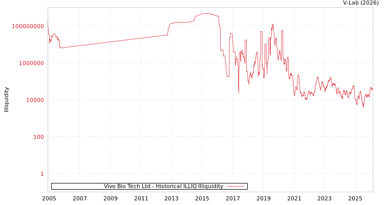 graph of Vivo Bio Tech Ltd ILLIQ-HIST