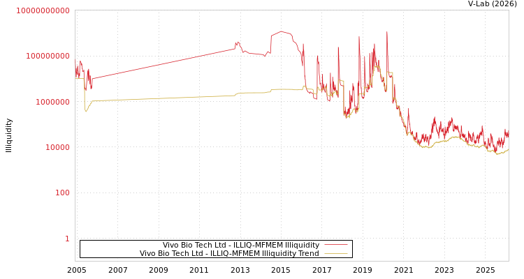 graph of Vivo Bio Tech Ltd ILLIQ-MFMEM