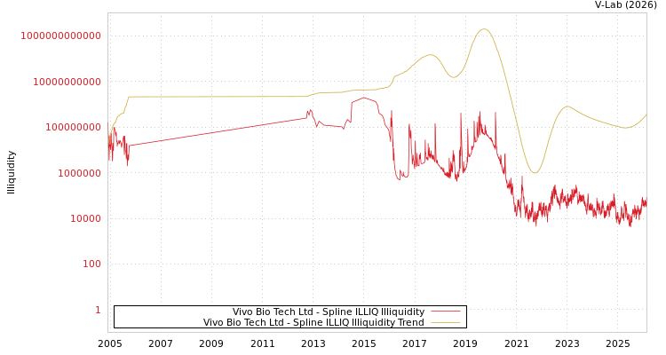 graph of Vivo Bio Tech Ltd ILLIQ-SMEM