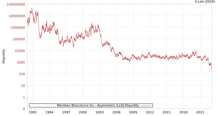 graph of Meridian Bioscience Inc ILLIQ-AMEM