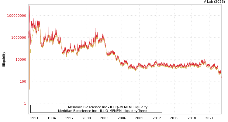 graph of Meridian Bioscience Inc ILLIQ-MFMEM