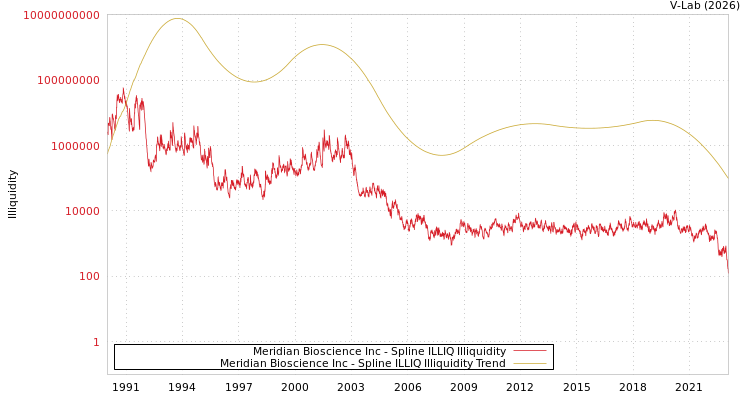 graph of Meridian Bioscience Inc ILLIQ-SMEM