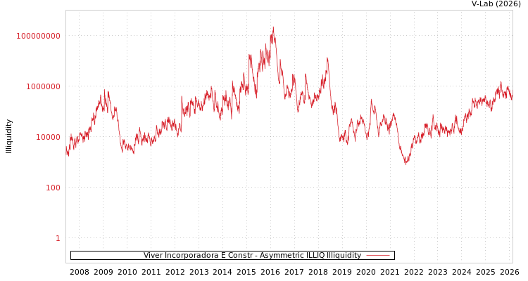 graph of Viver Incorporadora E Constr ILLIQ-AMEM