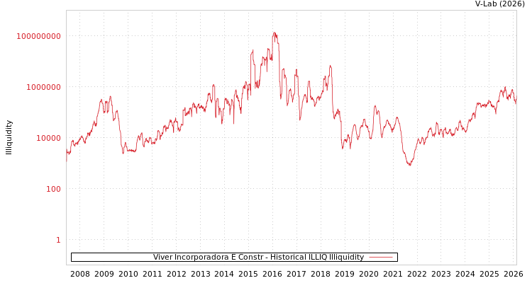 graph of Viver Incorporadora E Constr ILLIQ-HIST