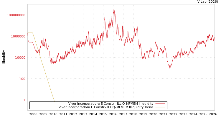 graph of Viver Incorporadora E Constr ILLIQ-MFMEM
