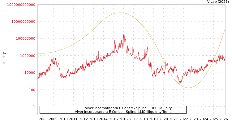 graph of Viver Incorporadora E Constr ILLIQ-SMEM