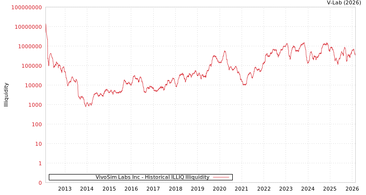 graph of VivoSim Labs Inc ILLIQ-HIST