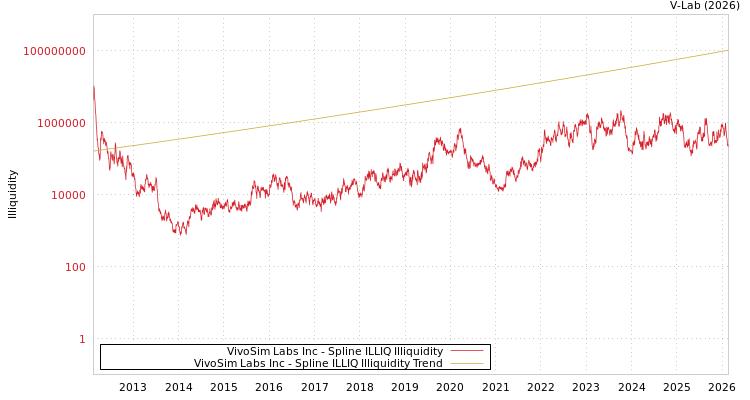 graph of VivoSim Labs Inc ILLIQ-SMEM