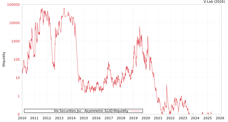 graph of Vix Securities Jsc ILLIQ-AMEM