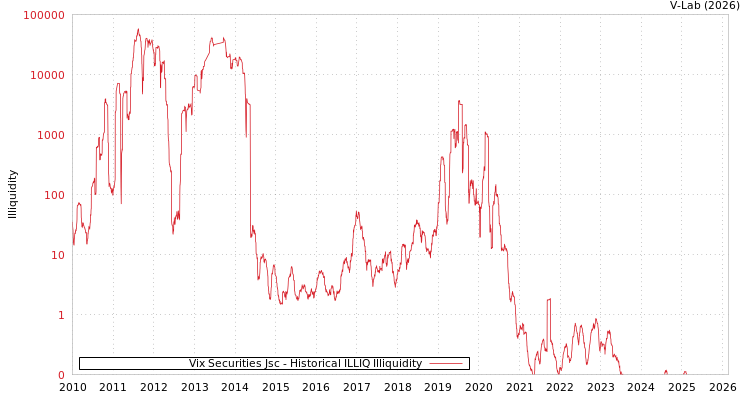 graph of Vix Securities Jsc ILLIQ-HIST