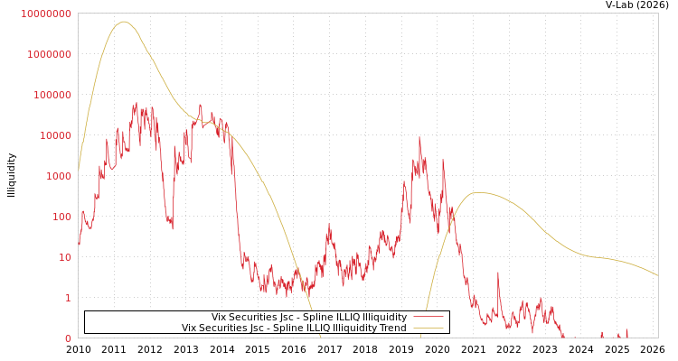 graph of Vix Securities Jsc ILLIQ-SMEM