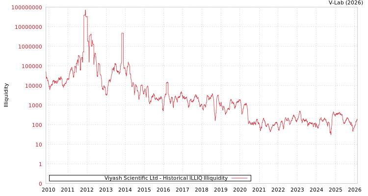 graph of Viyash Scientific Ltd ILLIQ-HIST