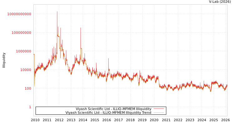graph of Viyash Scientific Ltd ILLIQ-MFMEM
