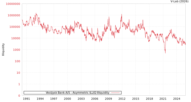 graph of Vestjysk Bank A/S ILLIQ-AMEM