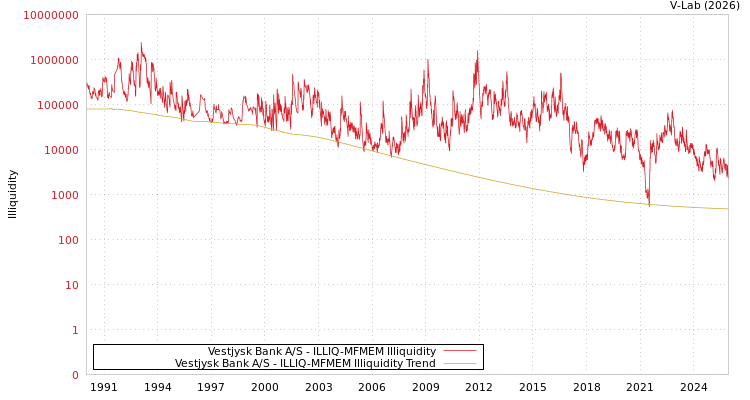 graph of Vestjysk Bank A/S ILLIQ-MFMEM