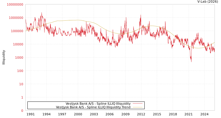 graph of Vestjysk Bank A/S ILLIQ-SMEM