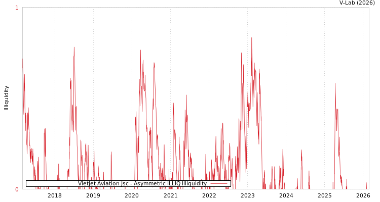 graph of Vietjet Aviation Jsc ILLIQ-AMEM