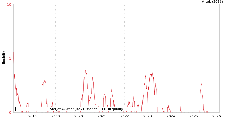 graph of Vietjet Aviation Jsc ILLIQ-HIST