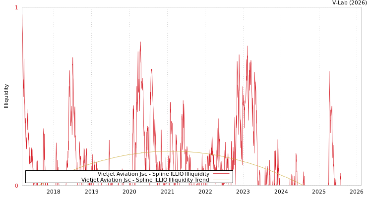 graph of Vietjet Aviation Jsc ILLIQ-SMEM