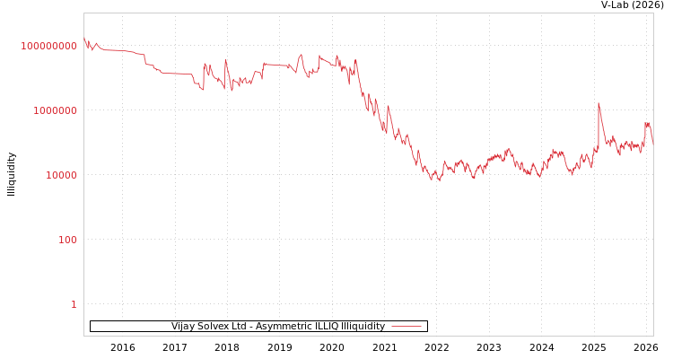 graph of Vijay Solvex Ltd ILLIQ-AMEM