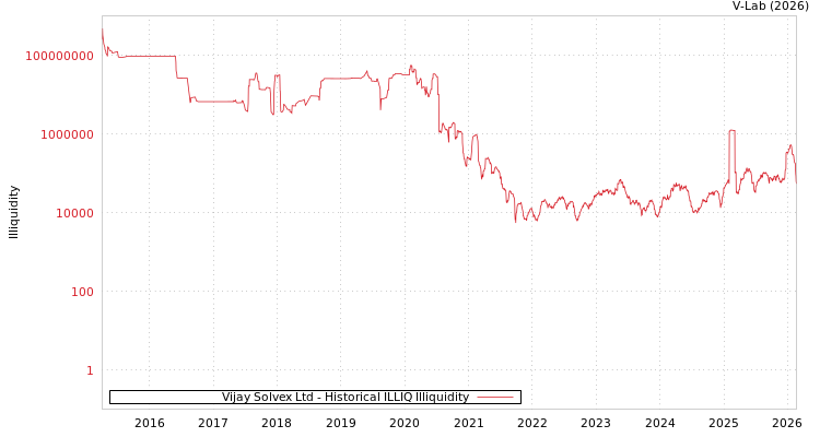 graph of Vijay Solvex Ltd ILLIQ-HIST