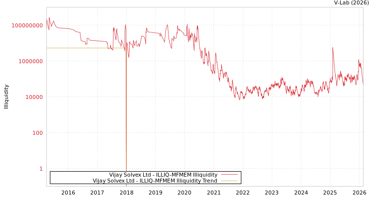 graph of Vijay Solvex Ltd ILLIQ-MFMEM