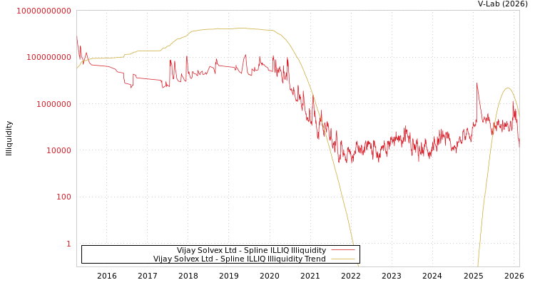 graph of Vijay Solvex Ltd ILLIQ-SMEM