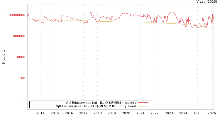 graph of Vjtf Eduservices Ltd ILLIQ-MFMEM