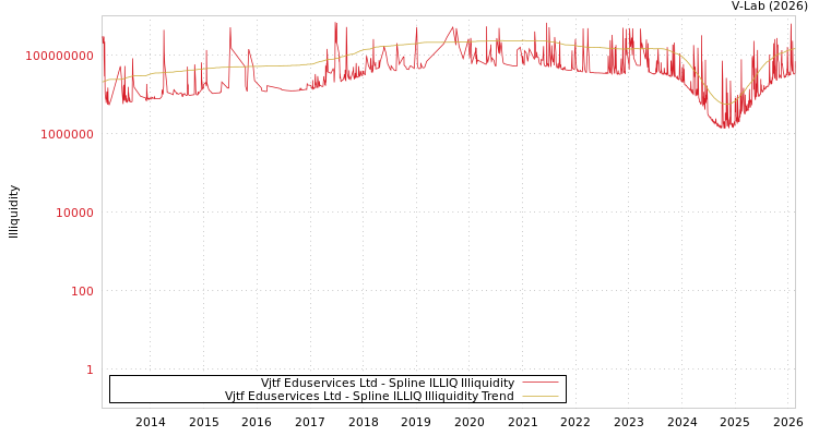 graph of Vjtf Eduservices Ltd ILLIQ-SMEM