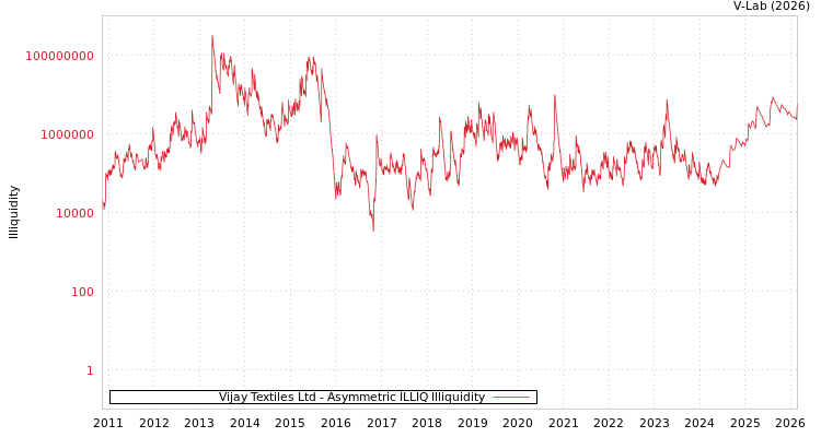 graph of Vijay Textiles Ltd ILLIQ-AMEM