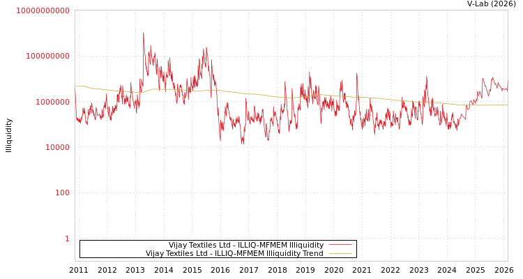 graph of Vijay Textiles Ltd ILLIQ-MFMEM