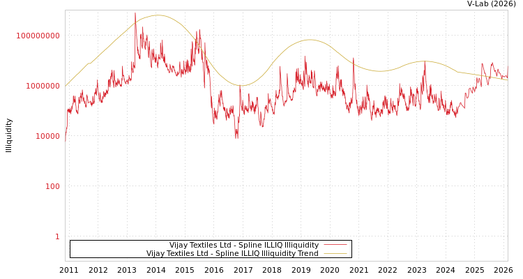 graph of Vijay Textiles Ltd ILLIQ-SMEM