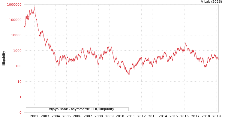 graph of Vijaya Bank ILLIQ-AMEM
