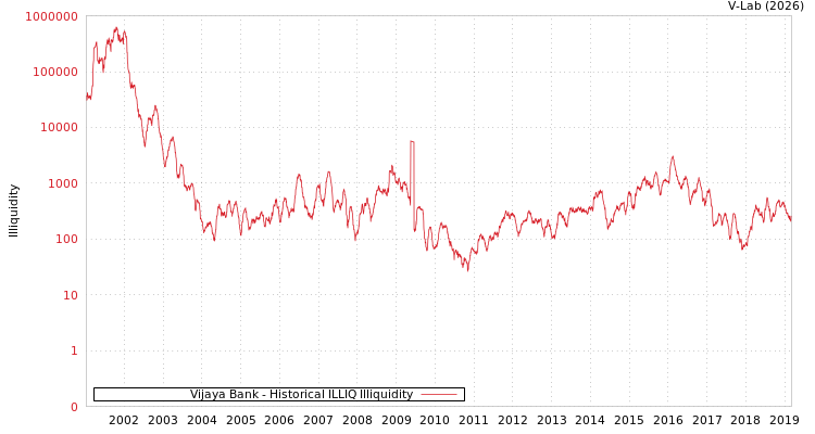 graph of Vijaya Bank ILLIQ-HIST