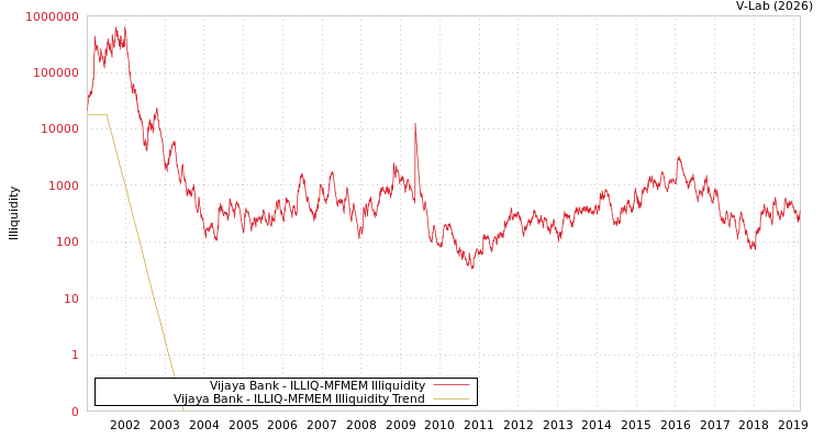 graph of Vijaya Bank ILLIQ-MFMEM
