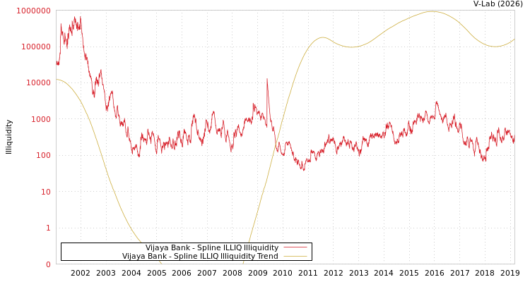 graph of Vijaya Bank ILLIQ-SMEM