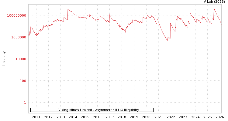 graph of Viking Mines Limited ILLIQ-AMEM