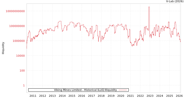 graph of Viking Mines Limited ILLIQ-HIST
