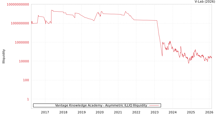 graph of Vantage Knowledge Academy ILLIQ-AMEM