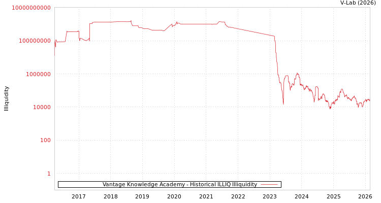 graph of Vantage Knowledge Academy ILLIQ-HIST