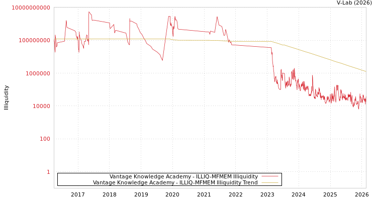 graph of Vantage Knowledge Academy ILLIQ-MFMEM
