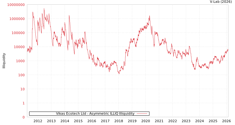 graph of Vikas Ecotech Ltd ILLIQ-AMEM