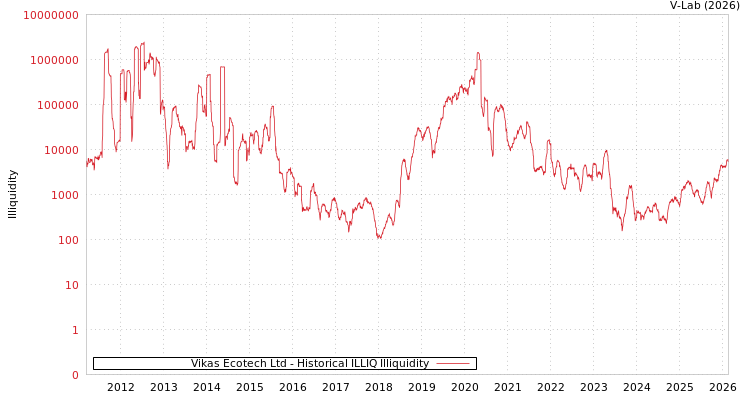 graph of Vikas Ecotech Ltd ILLIQ-HIST