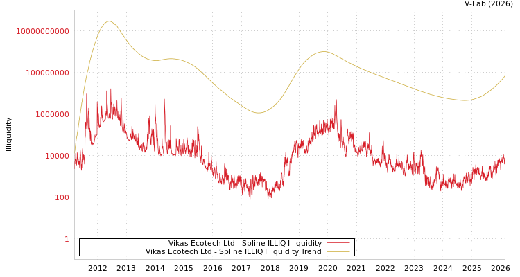 graph of Vikas Ecotech Ltd ILLIQ-SMEM