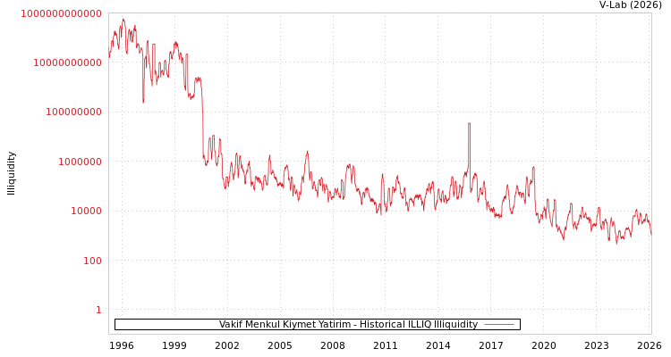 graph of Vakif Menkul Kiymet Yatirim ILLIQ-HIST