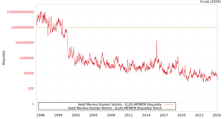 graph of Vakif Menkul Kiymet Yatirim ILLIQ-MFMEM