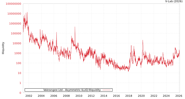 graph of Vakrangee Ltd ILLIQ-AMEM