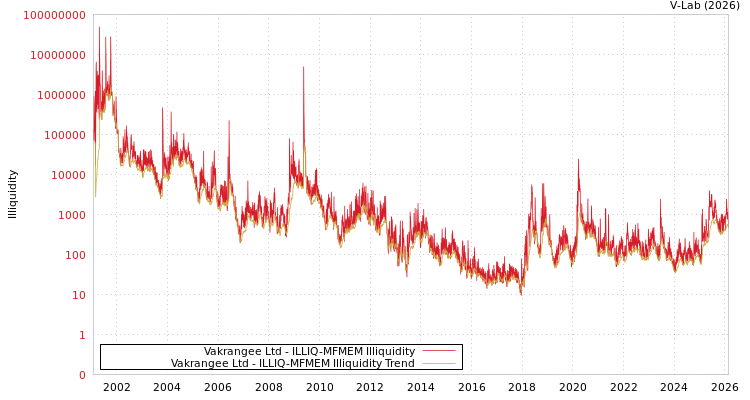 graph of Vakrangee Ltd ILLIQ-MFMEM